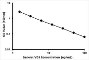 General VD3 / Vitamin D3ELISA Kit