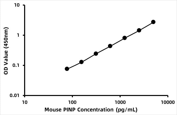 Mouse PINP / N-terminal propeptide of Collagen alpha-1(I) chainELISA Kit