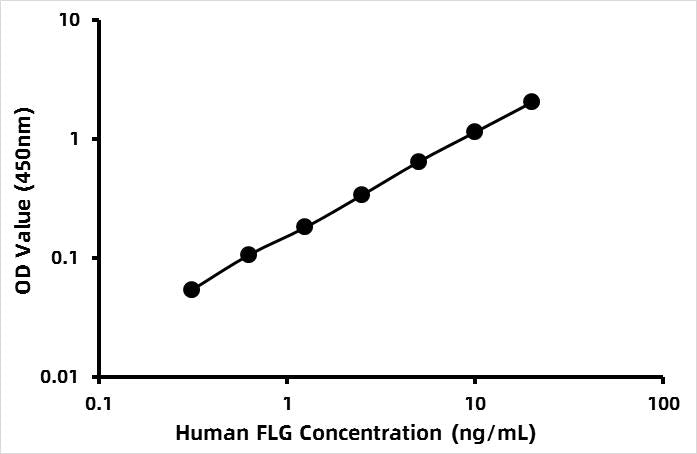 Human Filaggrin (FLG) ELISA Kit