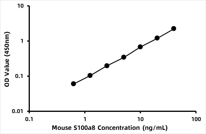 Mouse S100 Calcium Binding Protein A8 (S100A8) ELISA Kit