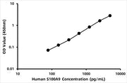 Human S100 calcium binding protein A9/calgranulin B (S100A9) ELISA Kit
