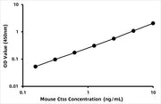 Mouse Cathepsin S (CTSS) ELISA Kit