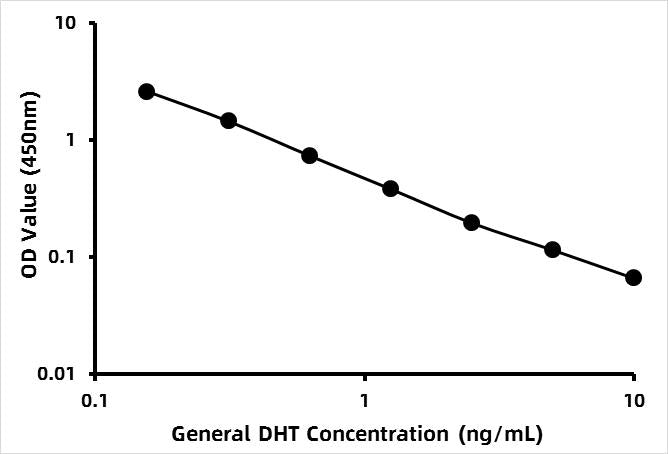 General Dihydrotestosterone ELISA Kit (DHT)