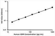 Human Adrenomedullin (ADM) ELISA Kit