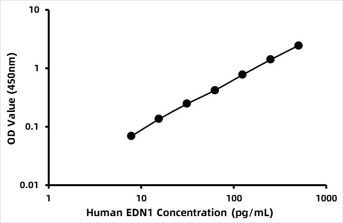 Human Endothelin 1 ELISA Kit (EDN1)