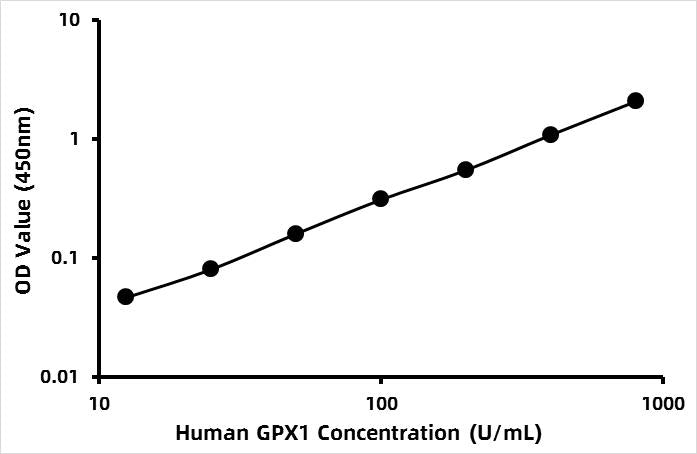 Human Glutathione peroxidase 1 (GPX1) ELISA Kit