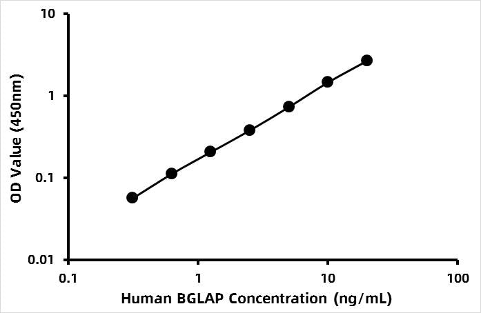 Human Osteocalcin/Bone gla protein (OT/BGP) ELISA Kit