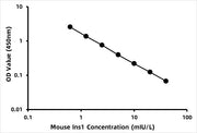 Mouse Insulin ELISA Kit (INS)