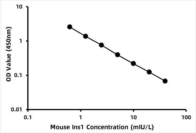 Mouse Insulin ELISA Kit (INS)