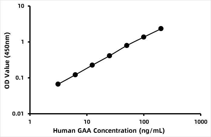 Human Lysosomal alpha-glucosidase (GAA) ELISA Kit