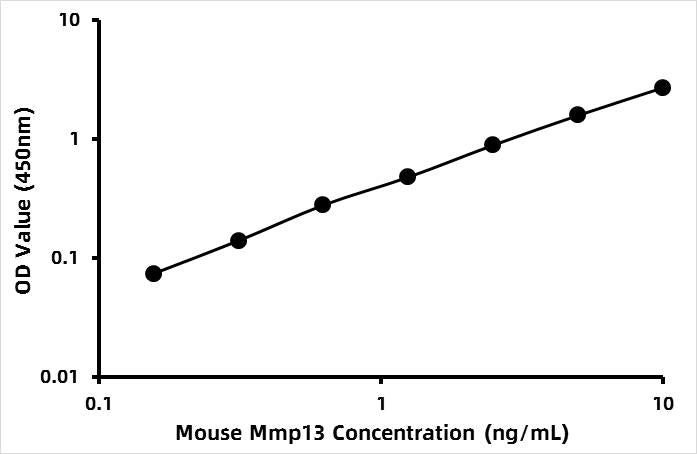 Mouse Matrix metalloproteinase 13 (MMP-13) ELISA Kit