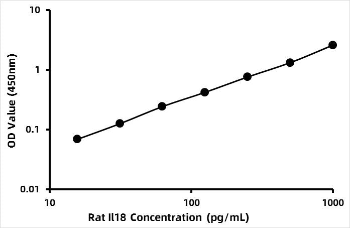 Rat Interleukin 18 (IL-18) ELISA Kit