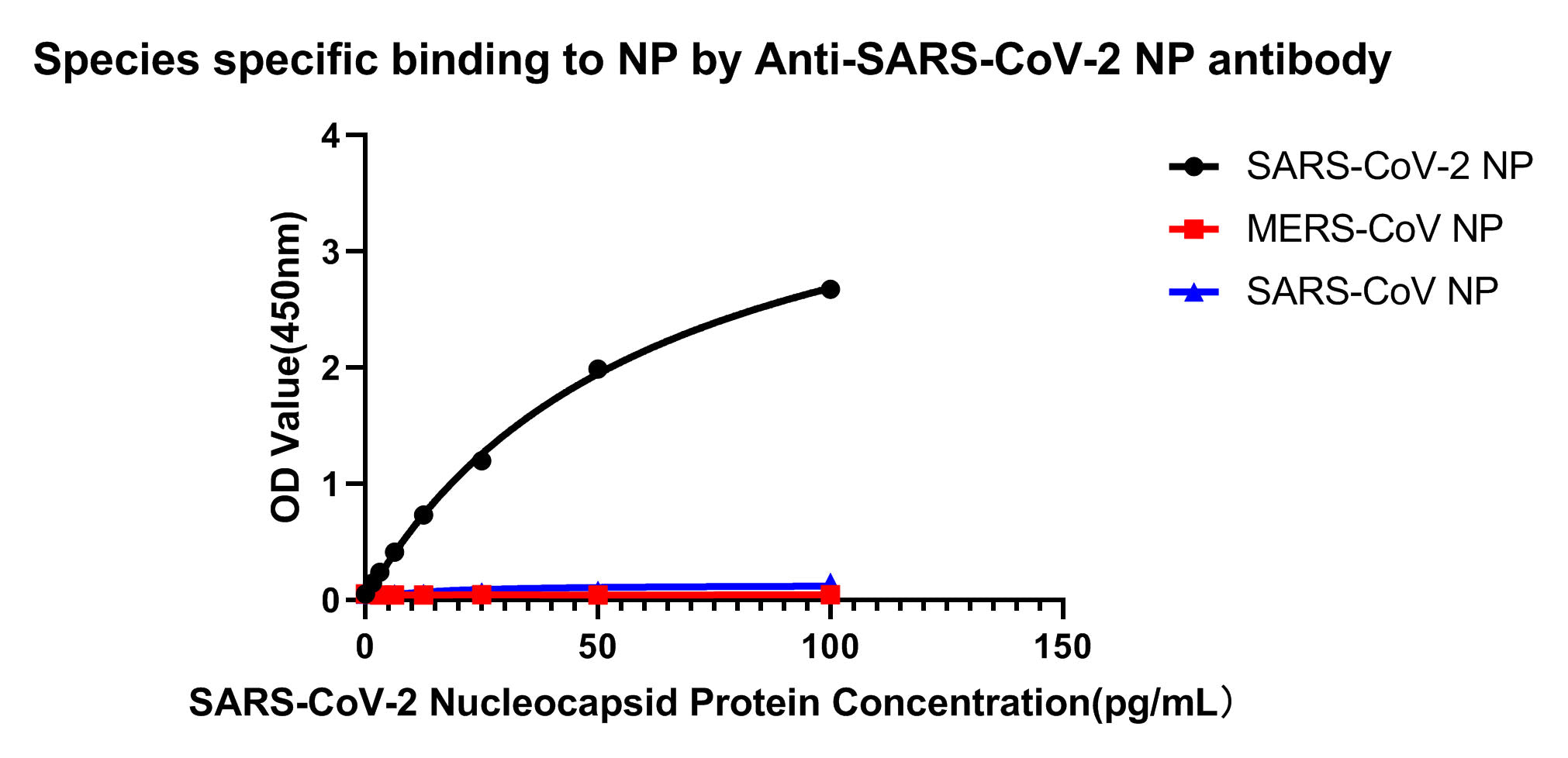 Rabbit anti-SARS-CoV-2 Nucleocapsid Protein mAb (DET)