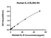 Rabbit anti-Human IL-2 mAb (CAP)