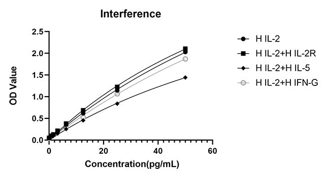 Rabbit anti-Human IL-2 mAb (CAP)