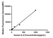 Rabbit anti-Human IL-6 mAb (DET)