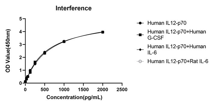 Rabbit anti-Human IL-12 p70 mAb (DET)