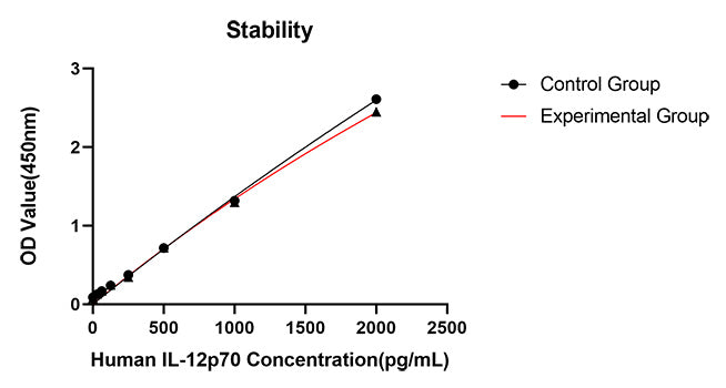 Rabbit anti-Human IL-12 p70 mAb (DET)