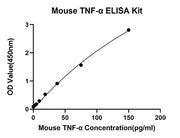 Rabbit anti-Mouse TNF-α mAb (DET)