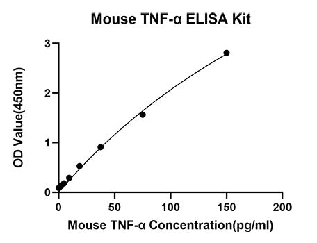 Rabbit anti-Mouse TNF-α mAb (DET)