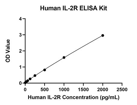 Rabbit anti-Human IL-2R mAb (CAP）