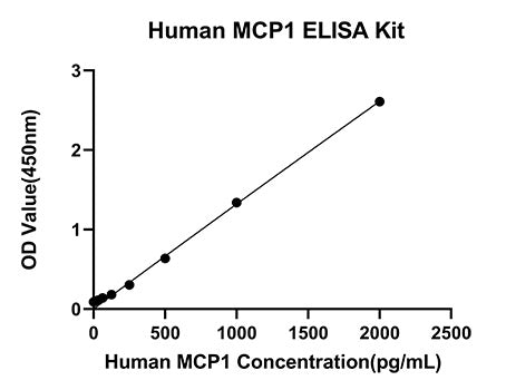 Rabbit anti-Human CCL2/MCP-1 mAb