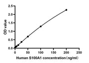 Rabbit anti-Human S100 Calcium Binding Protein A1(CAP)