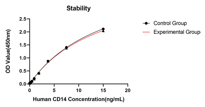 Rabbit anti-Human Cluster Of Differentiation 14 mAb (DET)