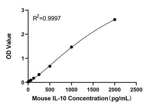Rabbit anti-Mouse IL-10 mAb