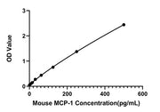 Rabbit anti-Mouse MCP-1 mAb (CAP)