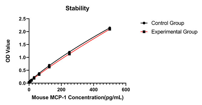Rabbit anti-Mouse MCP-1 mAb (DET)