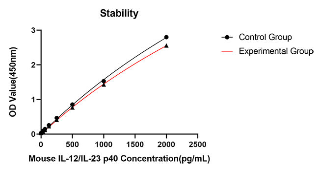 Rabbit anti-Mouse IL-12/IL-23 p40 mAb (CAP)