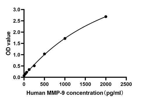 Rabbit anti-Human MMP-9 mAb (CAP)