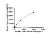 Rabbit anti-Mouse IL-17A mAb