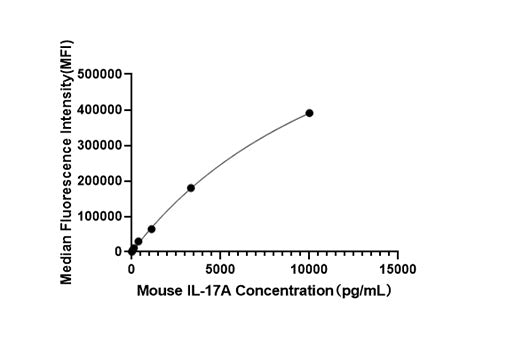 Rabbit anti-Mouse IL-17A mAb