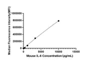Rabbit anti-Mouse IL-6 mAb (DET)