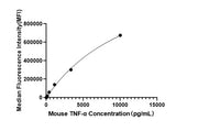 Rabbit anti-Mouse TNF-α mAb(DET)