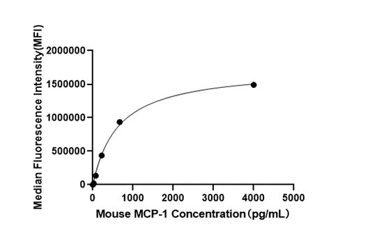 Rabbit anti-Mouse MCP-1 mAb (CAP)