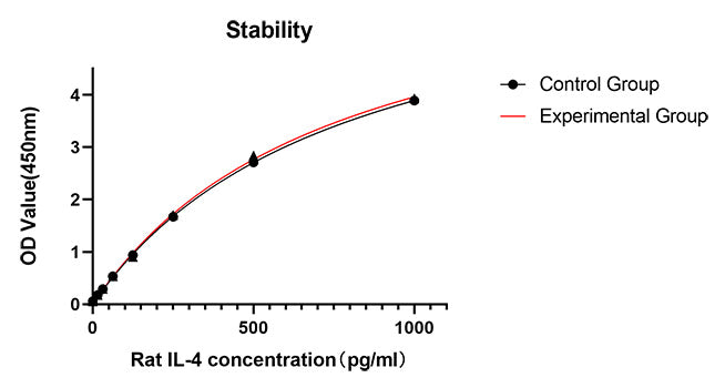 Rabbit anti-Rat IL-4 mAb