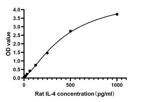 Rabbit anti-Rat IL-4 mAb