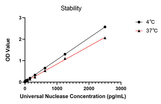 Rabbit anti-Universal Nuclease mAb(CAP)