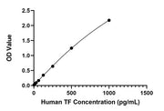Rabbit anti-Human Tissue Factor mAb(CAP)