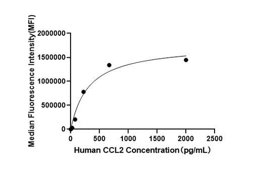 Rabbit anti-Human CCL2/MCP-1 mAb