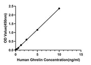 Rabbit anti-Human Ghrelin mAb
