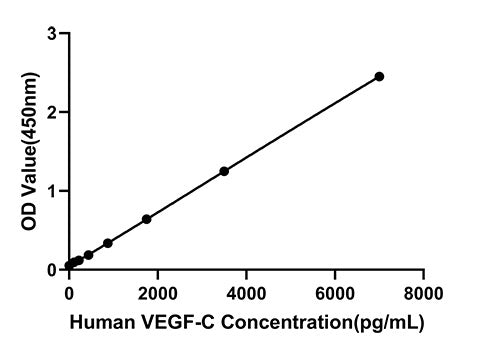 Rabbit anti-Human VEGFC mAb
