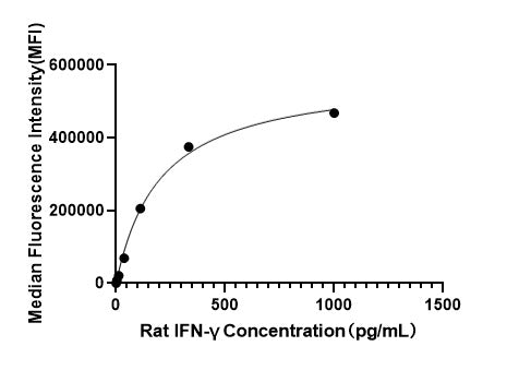 Rabbit anti-Mouse/Rat IFN-gamma mAb