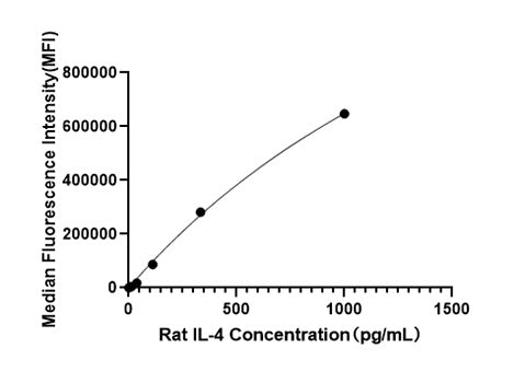 Rabbit anti-Mouse CD278 mAb(CAP)