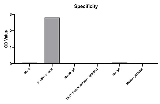 Rabbit anti-Human IgG(Total) mAb(CAP)