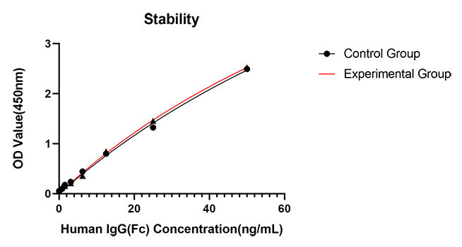 Rabbit anti-Human IgG(Total) mAb(CAP)
