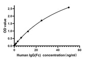 Rabbit anti-Human IgG(Total) mAb(DET)